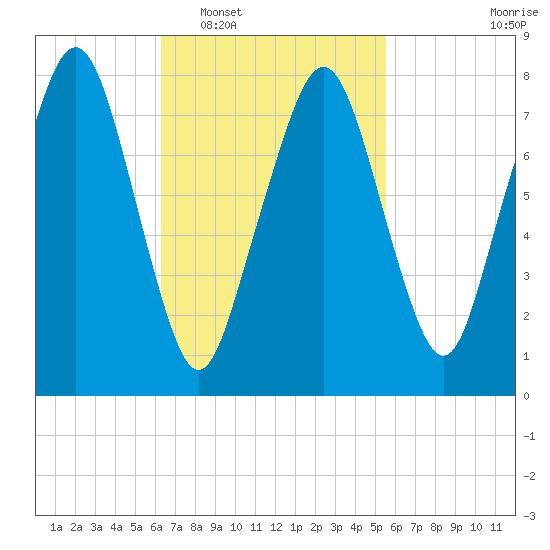Minot tide chart for Thursday, February 29, 2024
