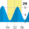 Minot tide chart for Thursday, February 29, 2024