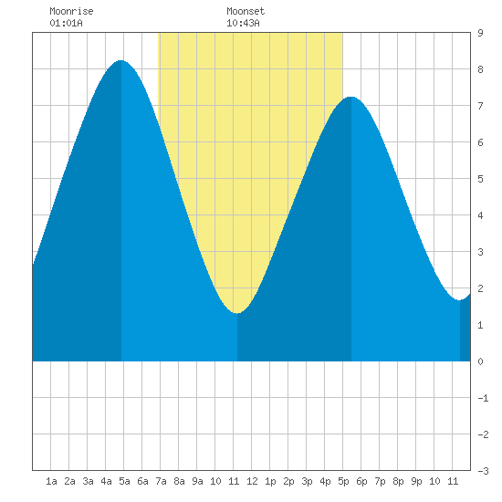 Minot tide chart for Saturday, February 3, 2024