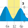 Minot tide chart for Saturday, February 3, 2024