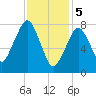 Minot tide chart for Monday, February 5, 2024