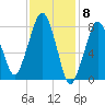 Minot tide chart for Thursday, February 8, 2024