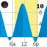 Minot tide chart for Sunday, March 10, 2024