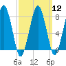 Minot tide chart for Tuesday, March 12, 2024