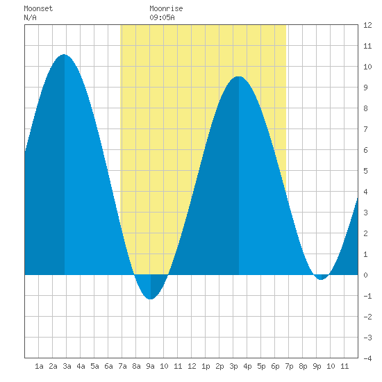 Minot tide chart for Thursday, March 14, 2024