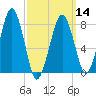 Minot tide chart for Thursday, March 14, 2024