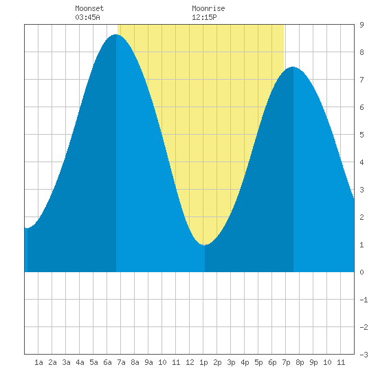 Minot tide chart for Monday, March 18, 2024