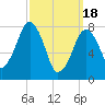 Minot tide chart for Monday, March 18, 2024