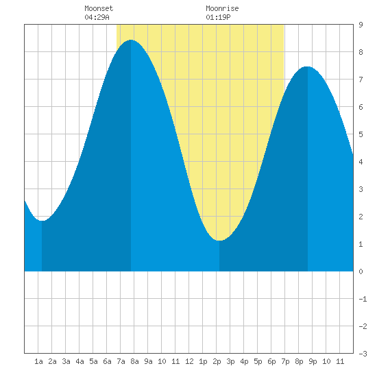 Minot tide chart for Tuesday, March 19, 2024