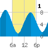 Minot tide chart for Friday, March 1, 2024