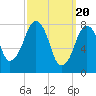 Minot tide chart for Wednesday, March 20, 2024