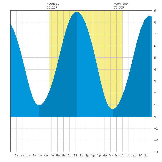 Minot tide chart for Saturday, March 23, 2024