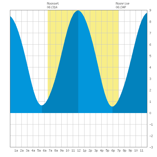 Minot tide chart for Sunday, March 24, 2024