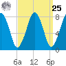 Minot tide chart for Monday, March 25, 2024
