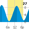 Minot tide chart for Wednesday, March 27, 2024