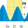 Minot tide chart for Friday, March 29, 2024