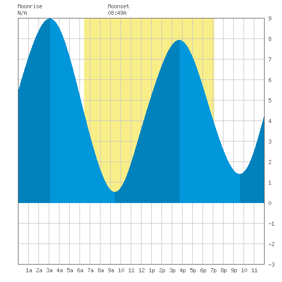 Minot tide chart for Saturday, March 30, 2024