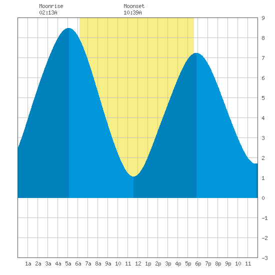Minot tide chart for Monday, March 4, 2024