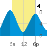 Minot tide chart for Monday, March 4, 2024