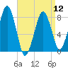 Minot tide chart for Friday, April 12, 2024