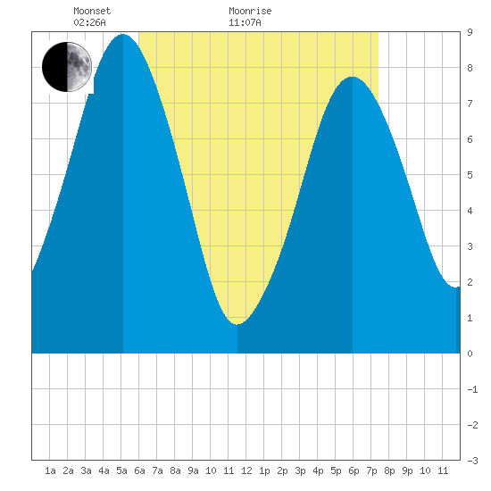 Minot tide chart for Monday, April 15, 2024