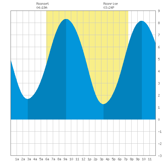 Minot tide chart for Friday, April 19, 2024
