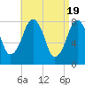 Minot tide chart for Friday, April 19, 2024