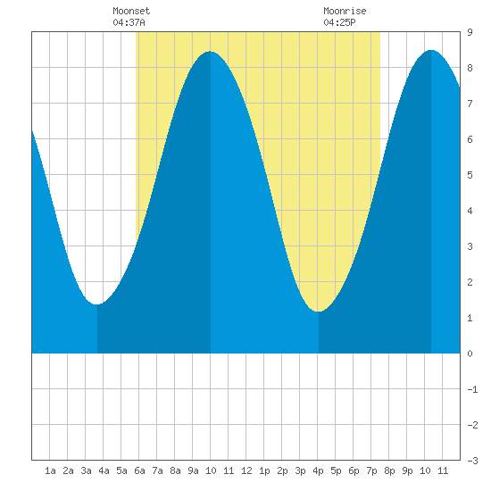 Minot tide chart for Saturday, April 20, 2024