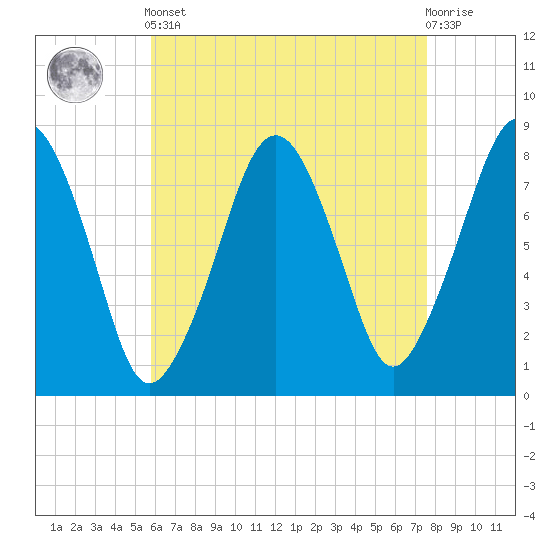 Minot tide chart for Tuesday, April 23, 2024