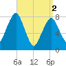Minot tide chart for Tuesday, April 2, 2024