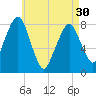 Minot tide chart for Tuesday, April 30, 2024
