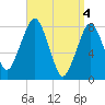 Minot tide chart for Thursday, April 4, 2024