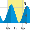Minot tide chart for Friday, April 5, 2024