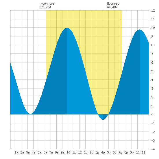 Minot tide chart for Saturday, April 6, 2024