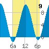 Minot tide chart for Tuesday, April 9, 2024