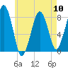 Minot tide chart for Friday, May 10, 2024