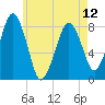 Minot tide chart for Sunday, May 12, 2024