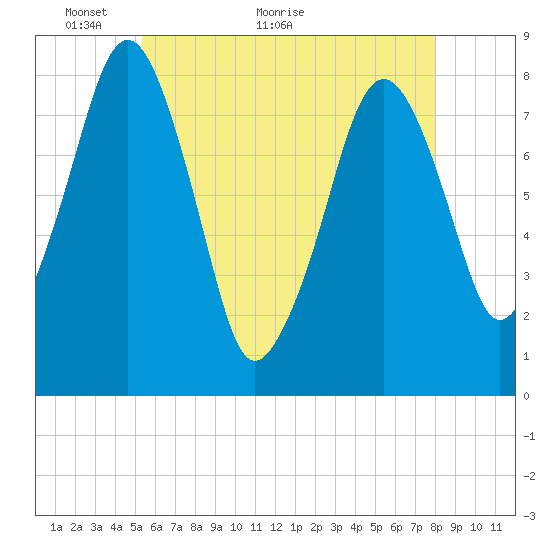 Minot tide chart for Tuesday, May 14, 2024