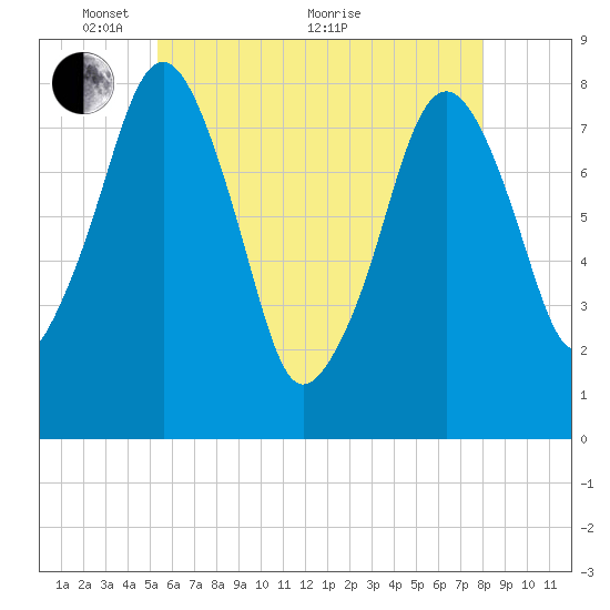 Minot tide chart for Wednesday, May 15, 2024