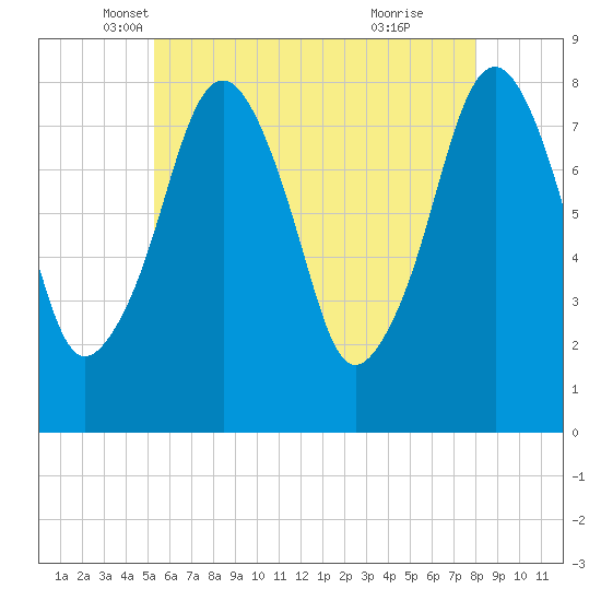 Minot tide chart for Saturday, May 18, 2024