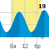 Minot tide chart for Sunday, May 19, 2024