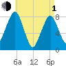 Minot tide chart for Wednesday, May 1, 2024