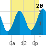Minot tide chart for Monday, May 20, 2024
