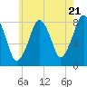 Minot tide chart for Tuesday, May 21, 2024