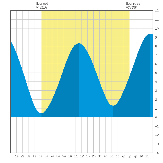 Minot tide chart for Wednesday, May 22, 2024