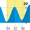 Minot tide chart for Wednesday, May 22, 2024