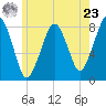 Minot tide chart for Thursday, May 23, 2024