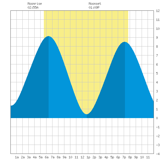 Minot tide chart for Thursday, May 2, 2024