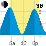 Minot tide chart for Thursday, May 30, 2024