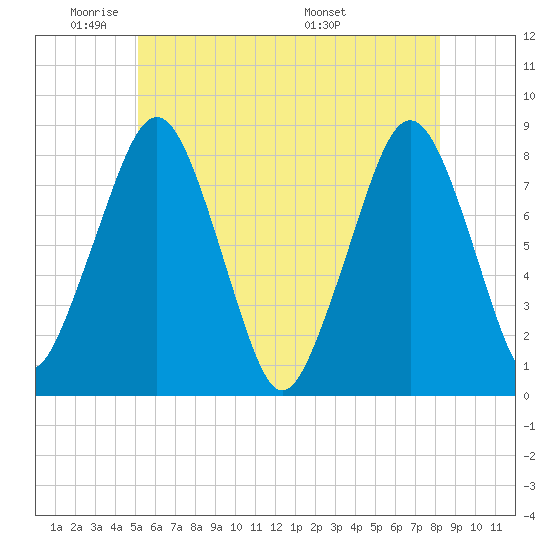 Minot tide chart for Friday, May 31, 2024